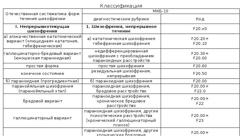 Типы шизофрении. Типы шизофрении таблица. Шизофрения симптомы классификация.