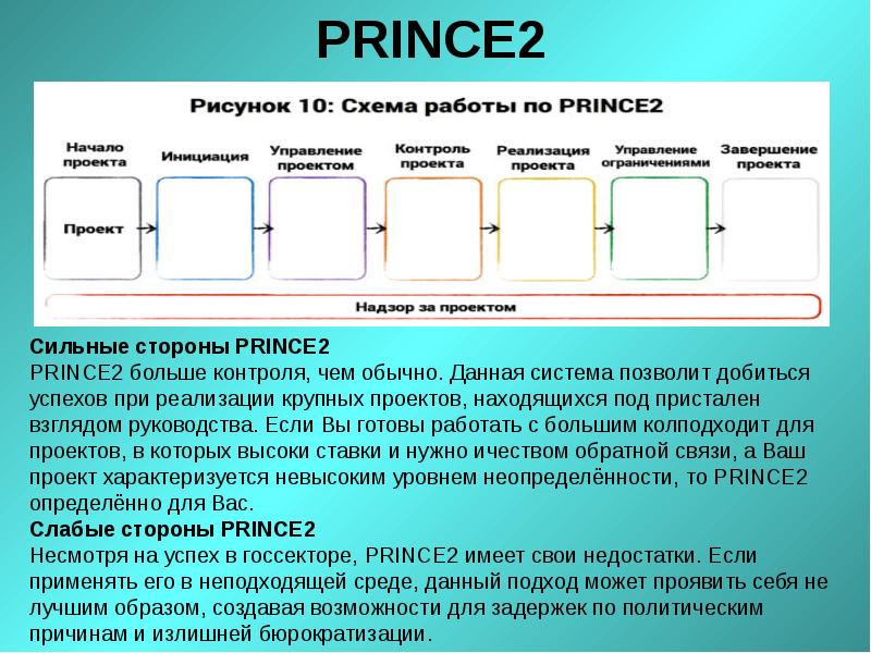 Больше контроля. Prince управление проектами. Система Prince 2. Ограничения проекта по Prince 2. Prince2 подразумевает следующие процессы управления проектом.