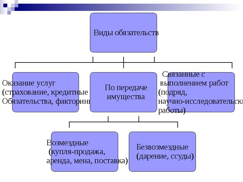 Исполнение обязательств презентация