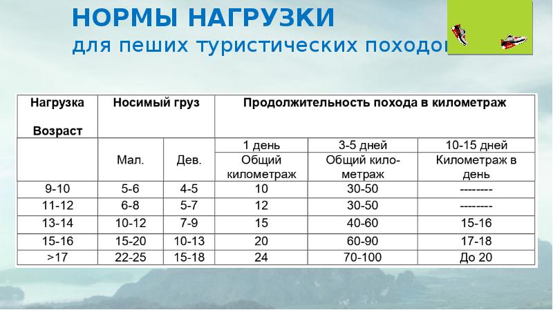 Нормативы туризм. Вес рюкзака в походе нормы. Нормальный вес рюкзака для пешего похода. Вес рюкзака для похода. Норма веса туристического рюкзака.