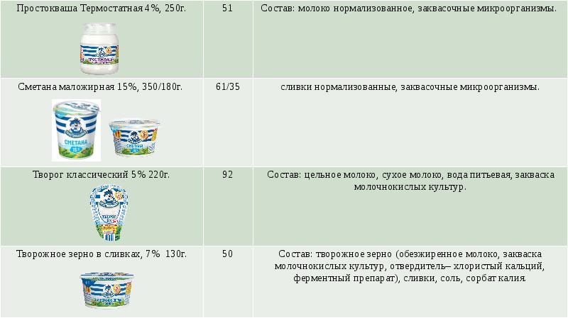 Исследование сметаны проект