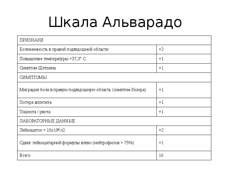 Шкала диагностики. Шкала Альварадо при аппендиците. Шкалы при остром аппендиците. Шкала Альварадо при остром аппендиците. Шкала оценки аппендицита.