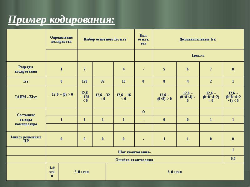 Пример кодирования: Пример кодирования: