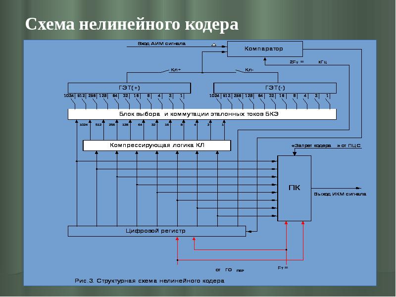Схема нелинейного кодера Схема нелинейного кодера