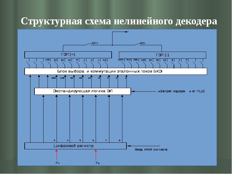 Структурная схема нелинейного декодера Структурная схема нелинейного декодера