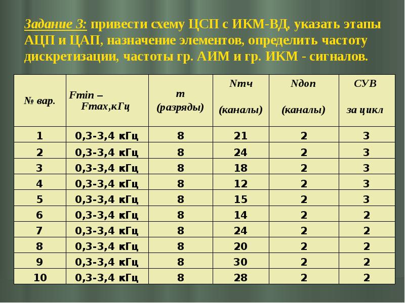 Задание 3: привести схему ЦСП с ИКМ-ВД, указать этапы АЦП и Задание 3: привести схему ЦСП с ИКМ-ВД, указать этапы АЦП и