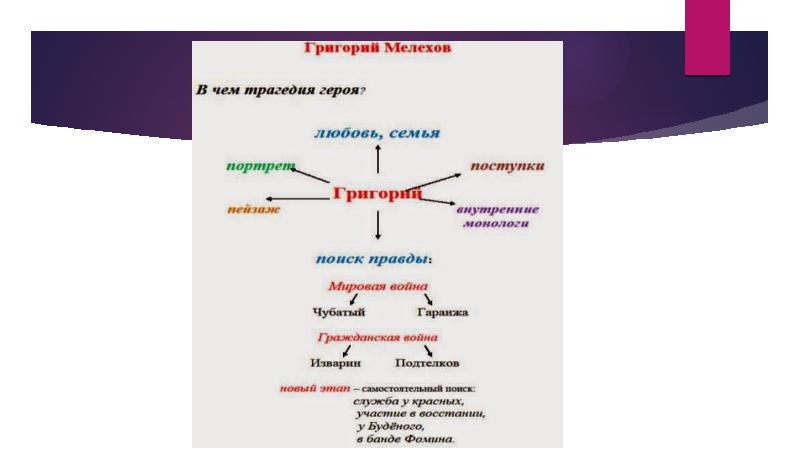 Судьба григория мелехова в романе тихий дон презентация 11 класс