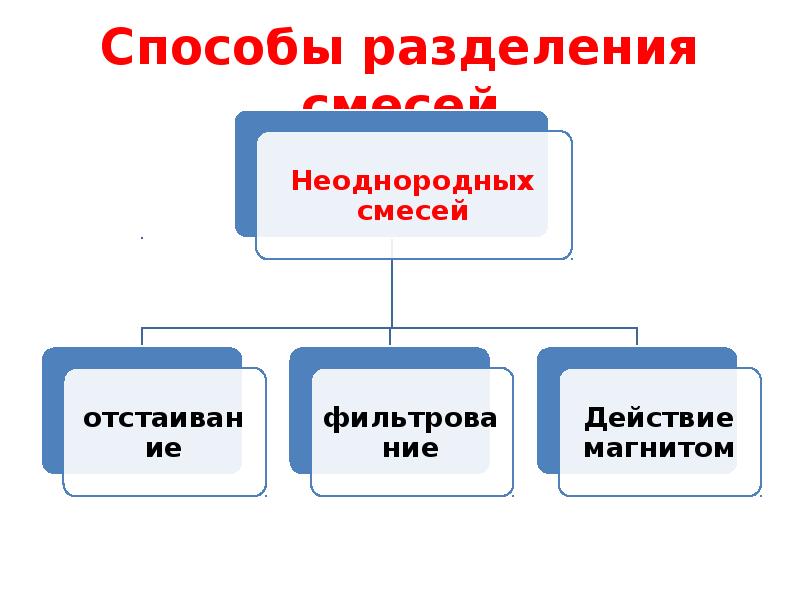 При чтении текста о разделении смесей в тетради составьте схему основные способы разделения