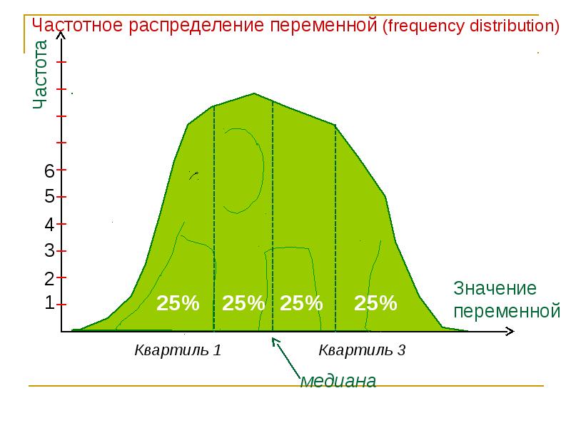 Описательная статистика размах. Частотное распределение. Квартили в статистике. Квартили график. Медиана и квартили.