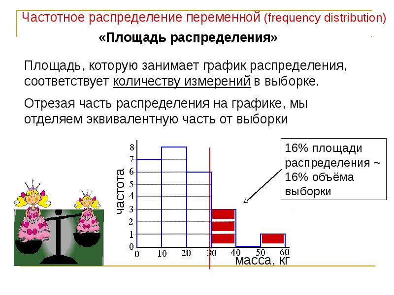 Площадь распределения. Частотное распределение. Частотные графики распределения. Виды частотного распределения. Частота распределения в статистике.