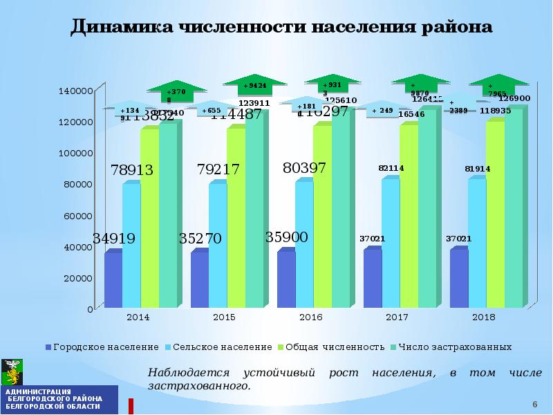 Белгород население численность. Численность населения Белгородской области на 2020. Население Белгородской области на 2021. Население Белгорода и Белгородской области на 2020 численность. Население Белгорода на 2020.