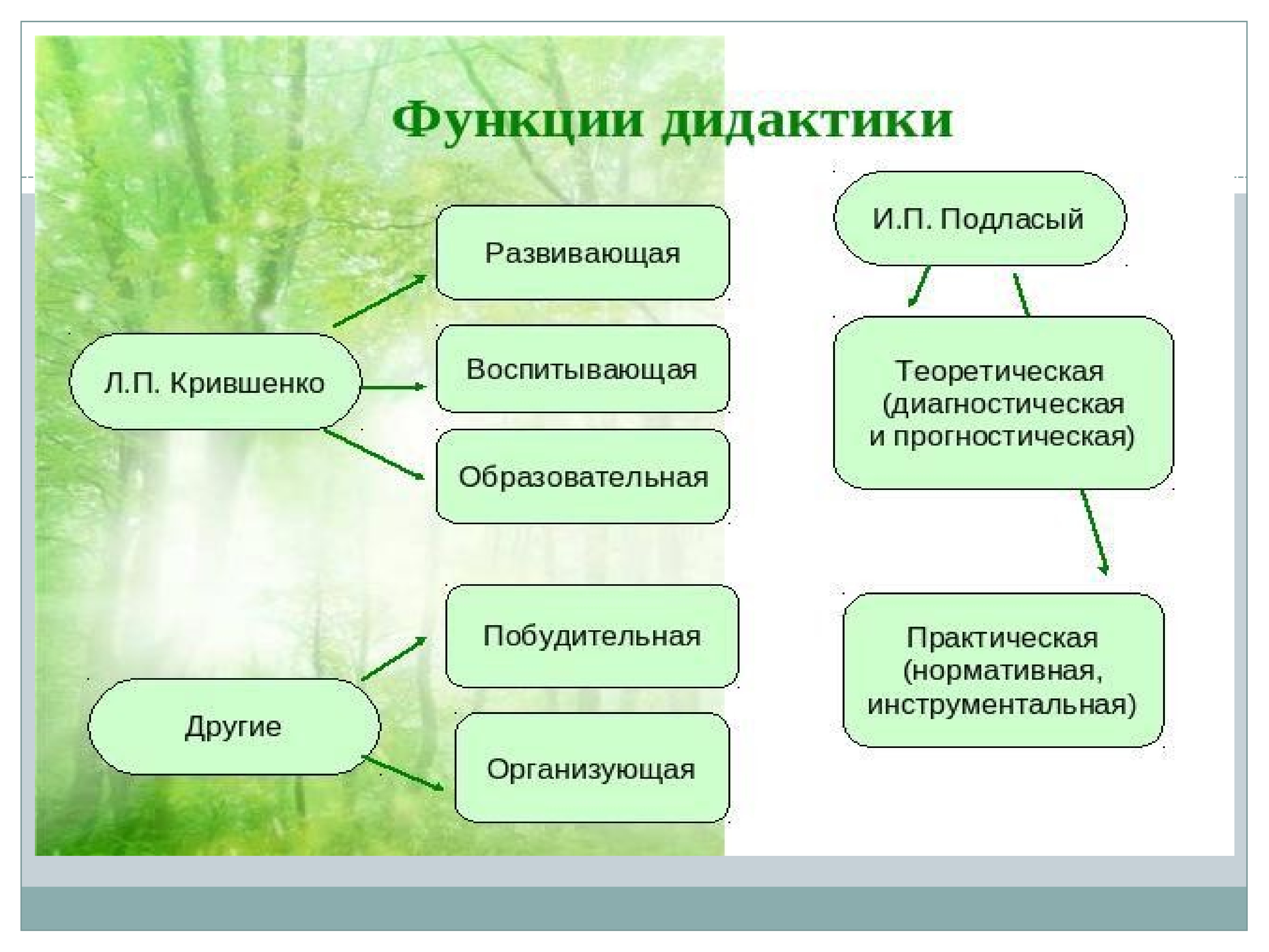 Функции процесса обучения. Функции дидактики. Функции дидактики в педагогике. Теоретическая функция дидактики. Практическая функция дидактики.