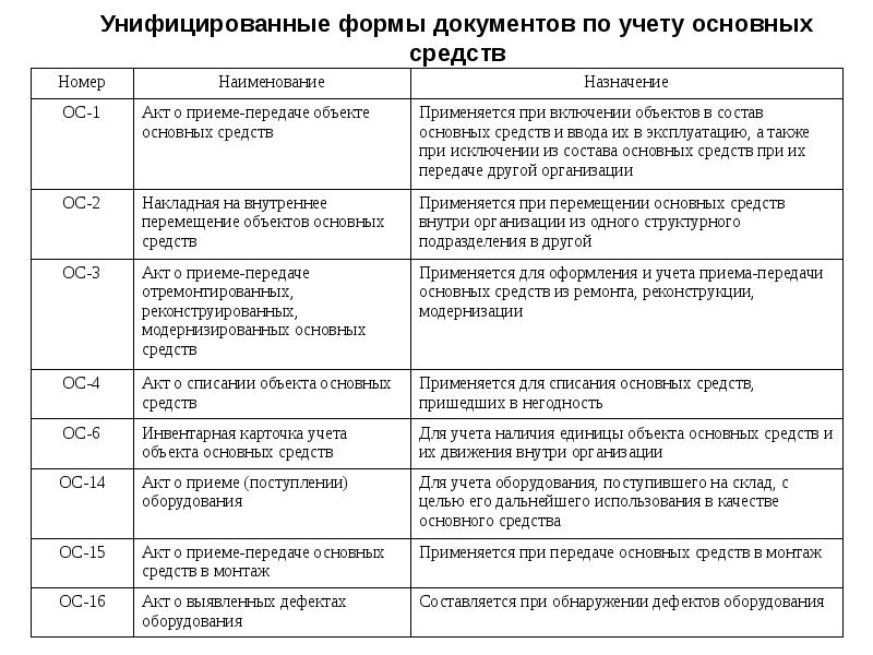 Кто принимает участие в формировании проекта форм первичного учета в трансэнерго