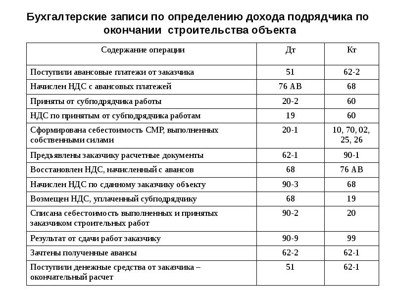 Учет в строительстве. Собственные силы в строительстве это. Пн что это такое в строительстве расшифровка. Вик это в строительстве.