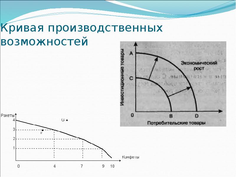 Кривая производственных возможностей. Кривая производственных возможностей это в экономике. Кривая производственных возможностей рисунок. Кривая экономического роста.