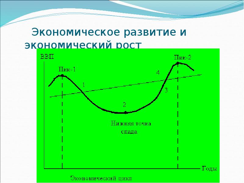 Национальный рост. Экономический рост. Экономический рост и его развитие. Экономический рост и развитие это в экономике. Варианты сочетания экономического роста и развития.