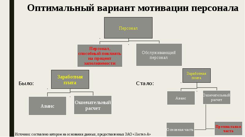 таблица составлена автором на основе данных. график распределения работников по стажу. составлено автором по данным. источник составлено автором. составлено автором по данным.