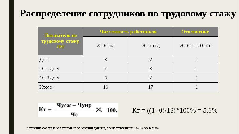 составлено автором по данным
