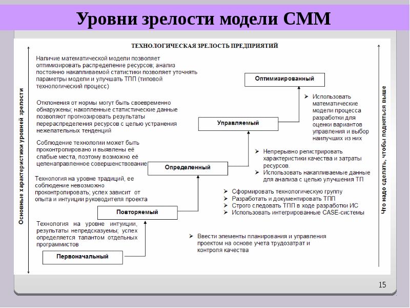 Модели зрелости организационного управления проектами