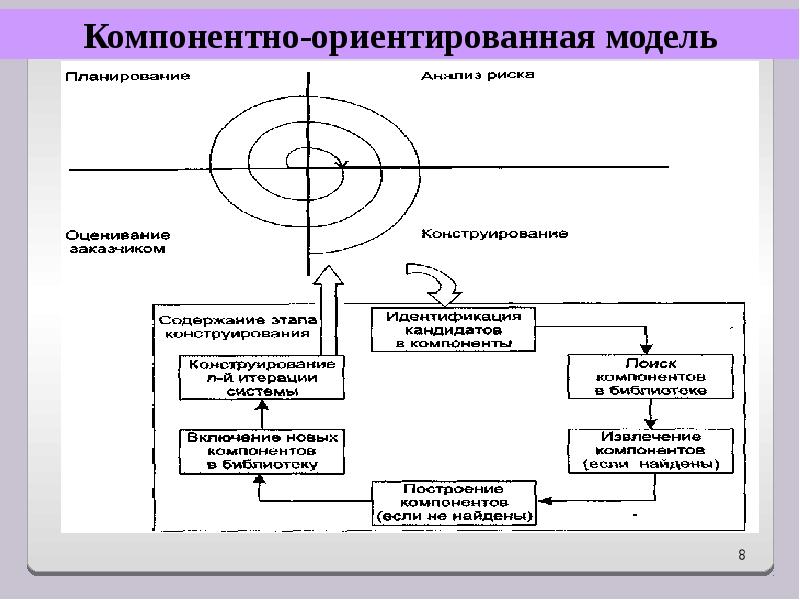 Модель ориентирована. Компонентно-ориентированная модель. Компонентная модель. Процессы и модели жизненного цикла информационных систем. Недостатки компонентно-ориентированной модели.