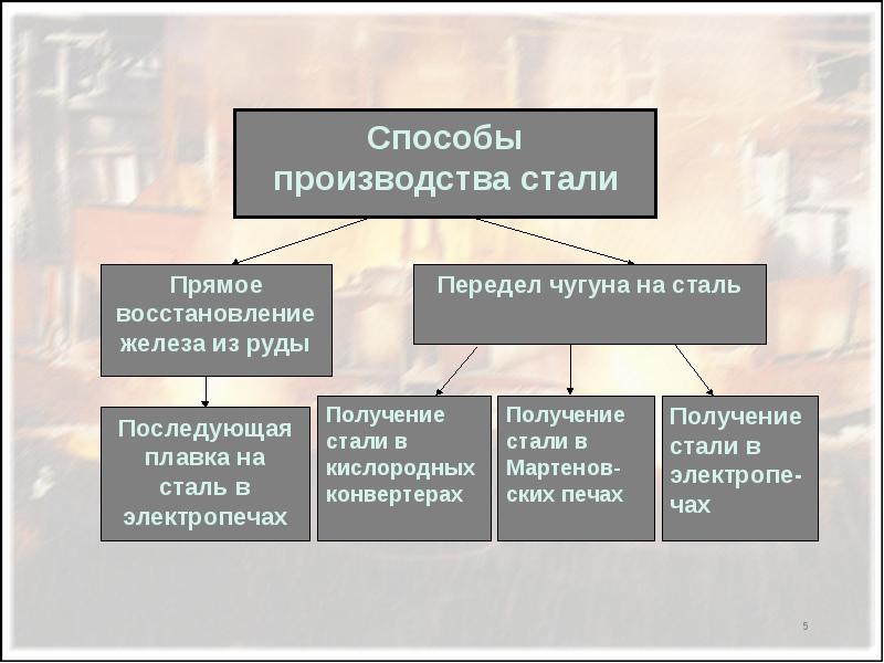 Производство стали презентация по химии 11 класс