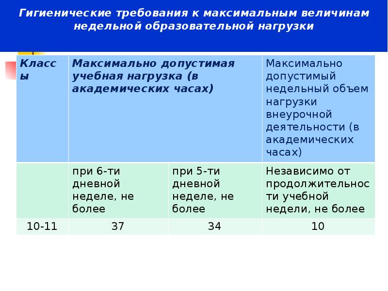 Индивидуальный учебный план 10 11 класс фгос соо