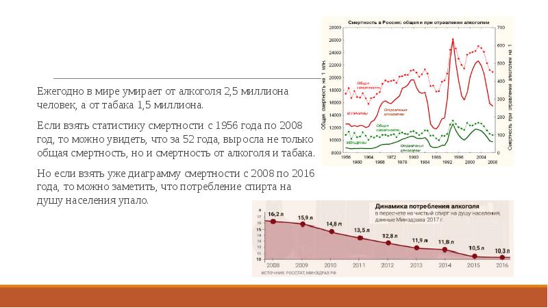 Ежегодно в мире умирает от алкоголя 2,5 миллиона человек, а от