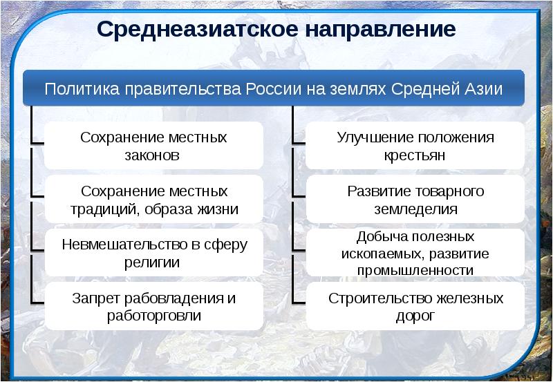 Национальная и религиозная политика александра 2 презентация 9 класс