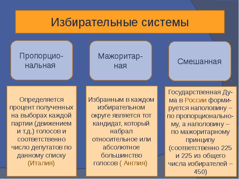 Избирательные системы и их виды презентация 10 класс право