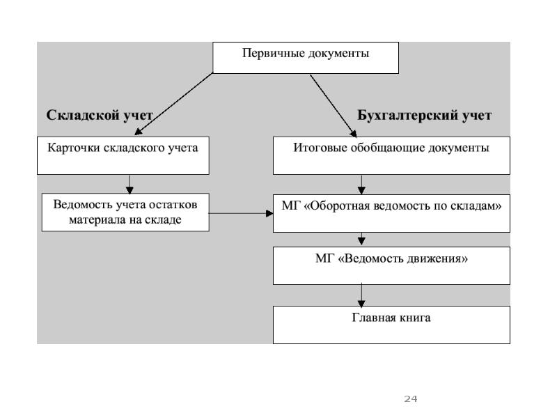 Логистика запасов презентация