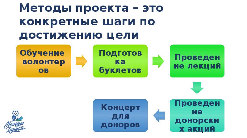 Проект перезвони сам