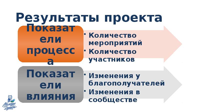 Помощь в написании грантовых проектов