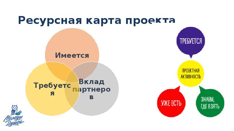 Ресурсной модели проекта