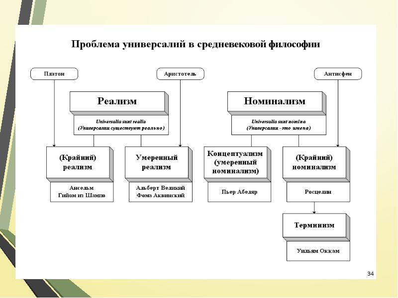 Номинализм средневековой философии презентация