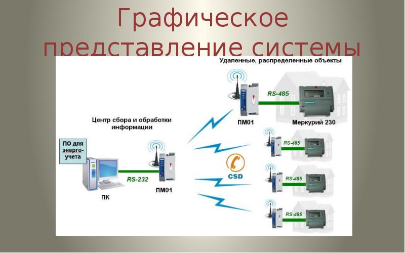 Проект графическое представление процесса