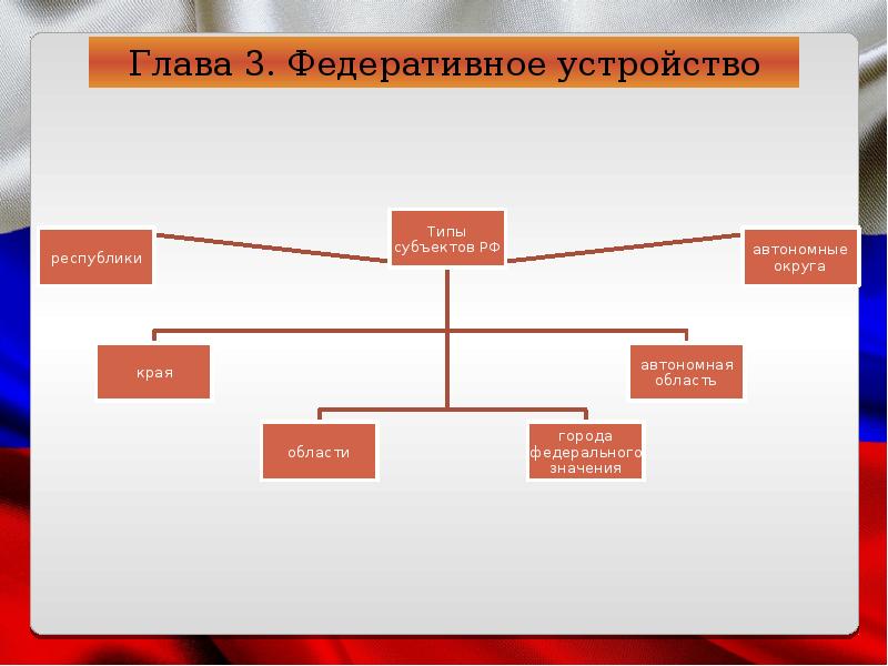 Федеративное устройство какая глава. Глава 3 федеративное устройство. Интеллект карта Конституция. Федеративное устройство кластер. Федеративное устройство РФ интеллект карта.