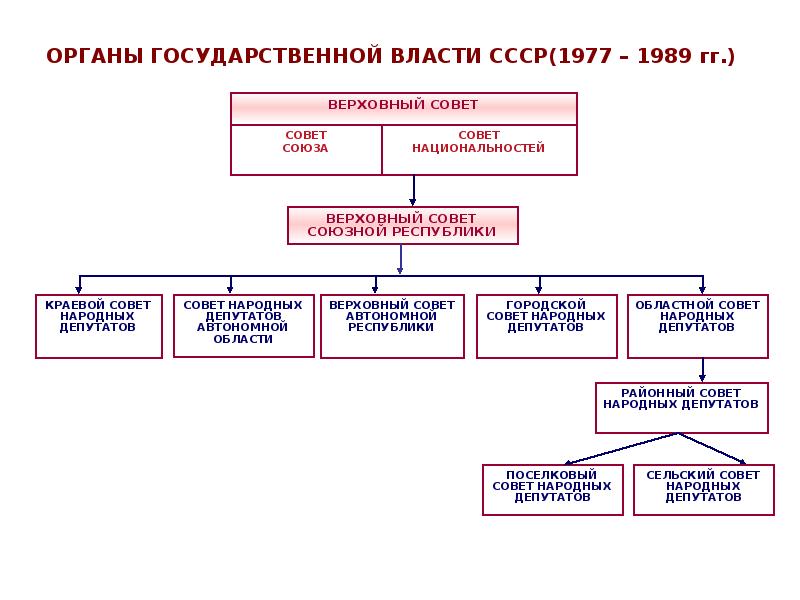 Схема управления ссср к 1964