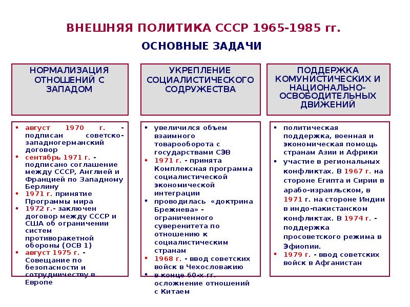 Застой как проявление кризиса советской модели развития презентация