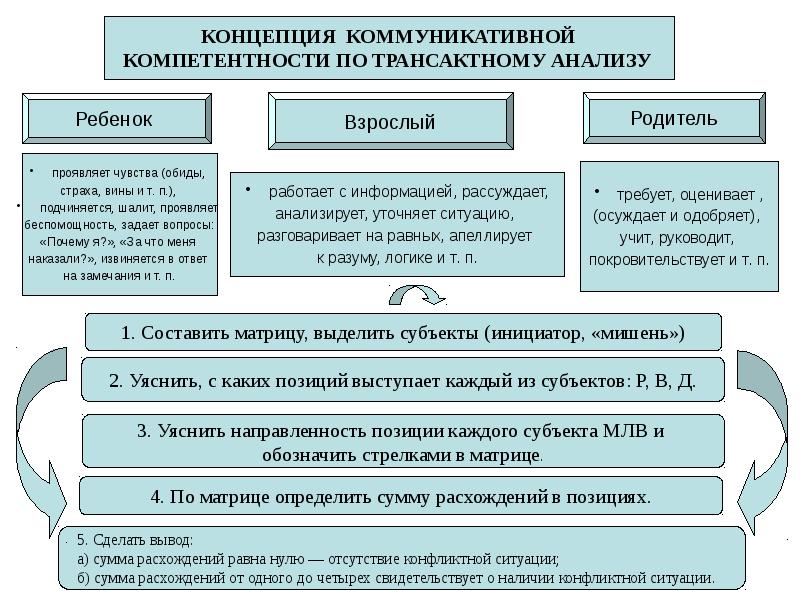 Презентация коммуникативная компетентность медицинского работника