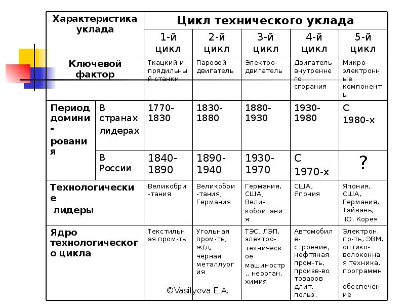 Развитие хозяйства 9 класс география презентация