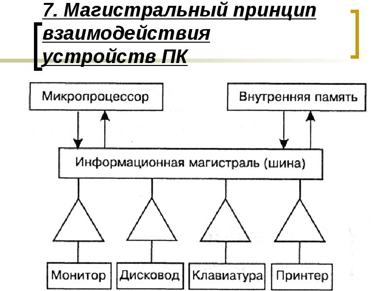 Взаимодействие устройств. Магистральный принцип взаимодействия ПК. Магистральный принцип. Принципы взаимодействия.