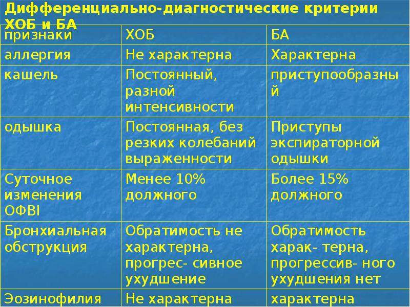 Дифференциально-диагностические критерии ХОБ и БА Дифференциально-диагностические критерии ХОБ и БА