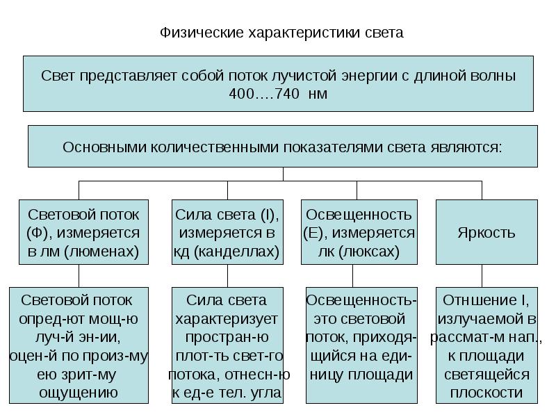 Физический характер. Физические параметры света. Свет физическая характеристика. Характеристики света. Физические параметры, характеризирующие освещение.