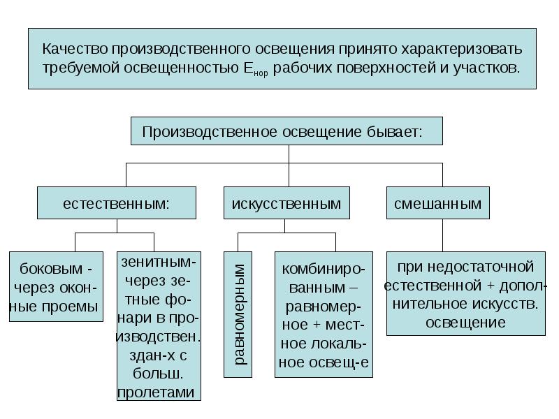 Виды освещения схема