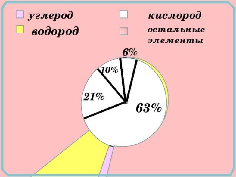 Круговые диаграммы 7 класс теория. Круговые диаграммы 5 класс математика. Круговая диаграмма кислорода. Круговые диаграммы 5 класс презентация. Диаграмма углерод - кислород.