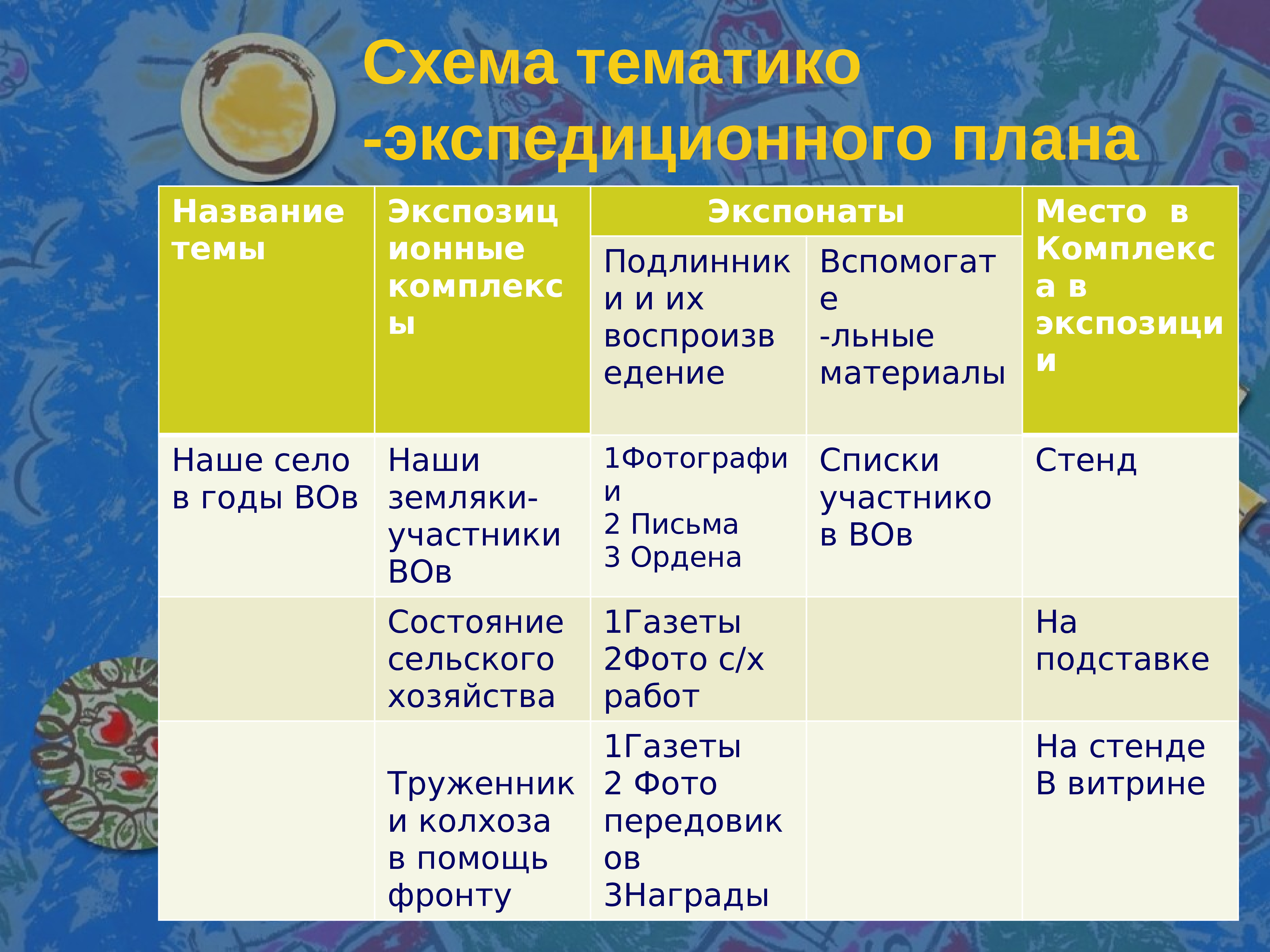 С чего вы начнете разрабатывать экспозиционный план локальной тематической выставки