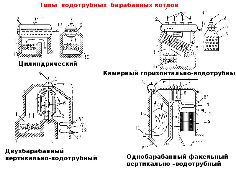 Курсовой проект котельные установки и парогенераторы