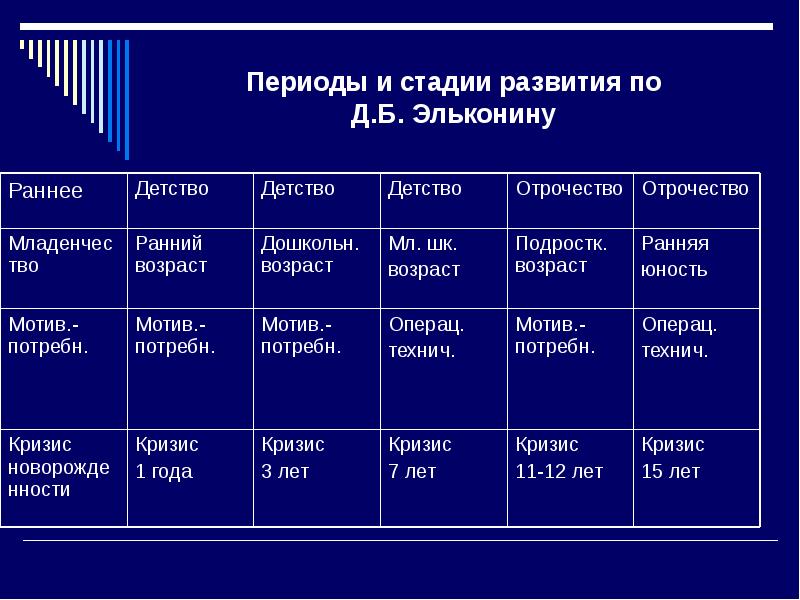 Схема периодизации психического развития в детстве по д б эльконину