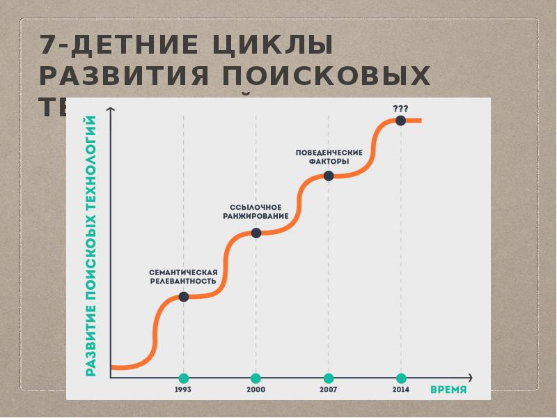 7-детние циклы развития поисковых технологий 7-детние циклы развития поисковых технологий