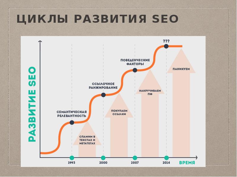 Циклы развития SEO Циклы развития SEO
